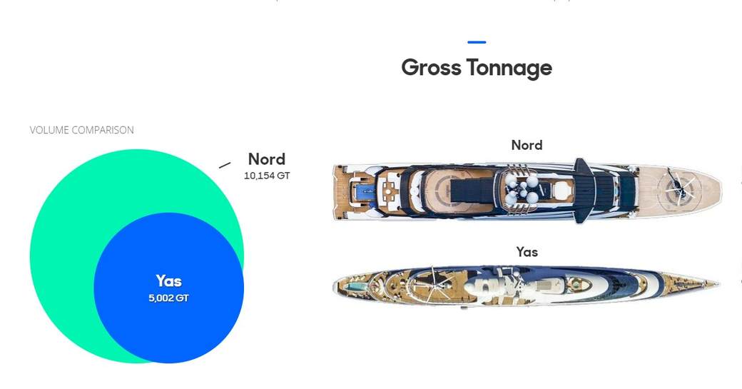 YachtBuyer comparison NORD vs YAS