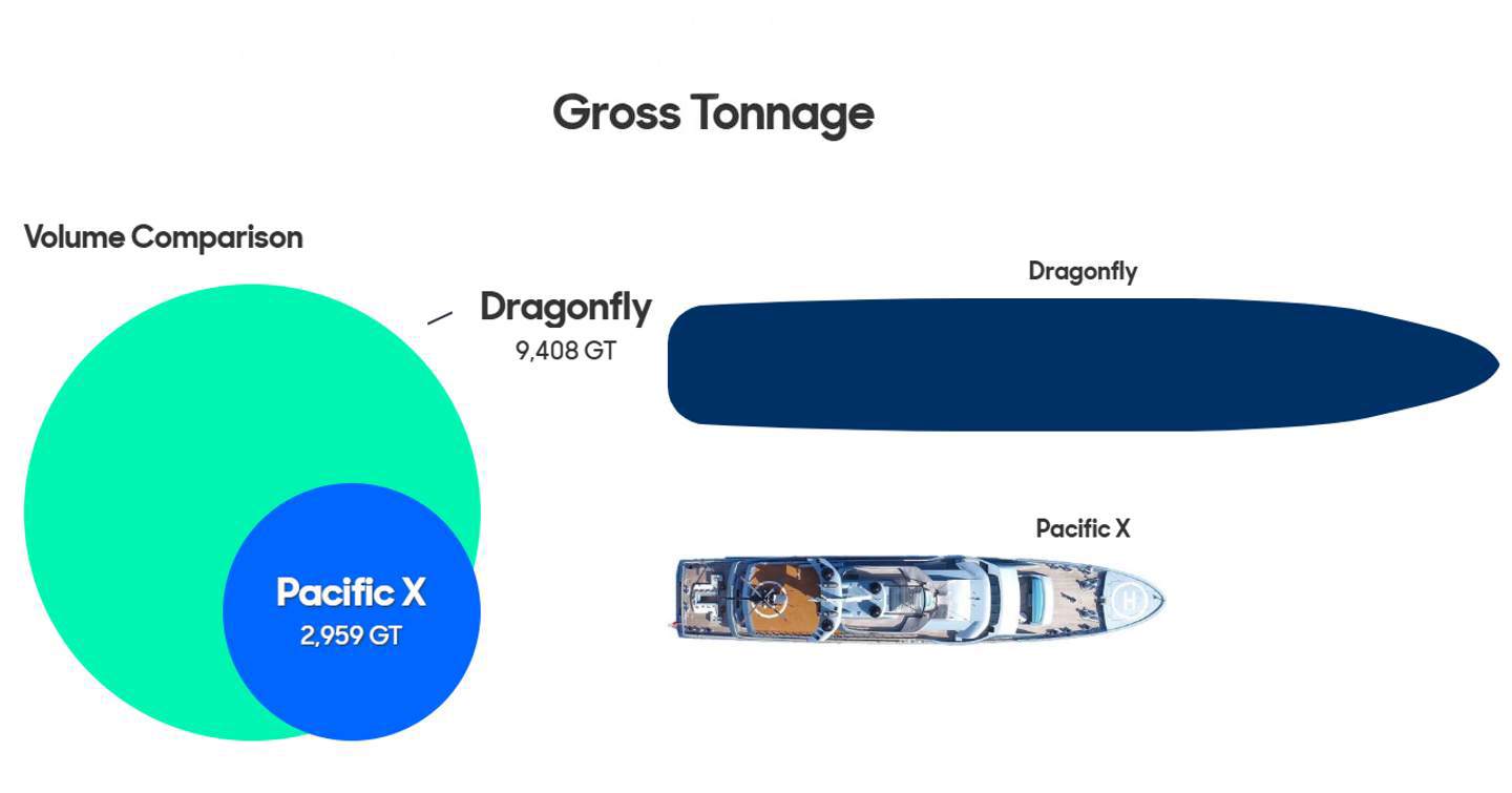 Gross Tonnage comparison between superyacht DRAGONFLY and superyacht PACIFIC X 