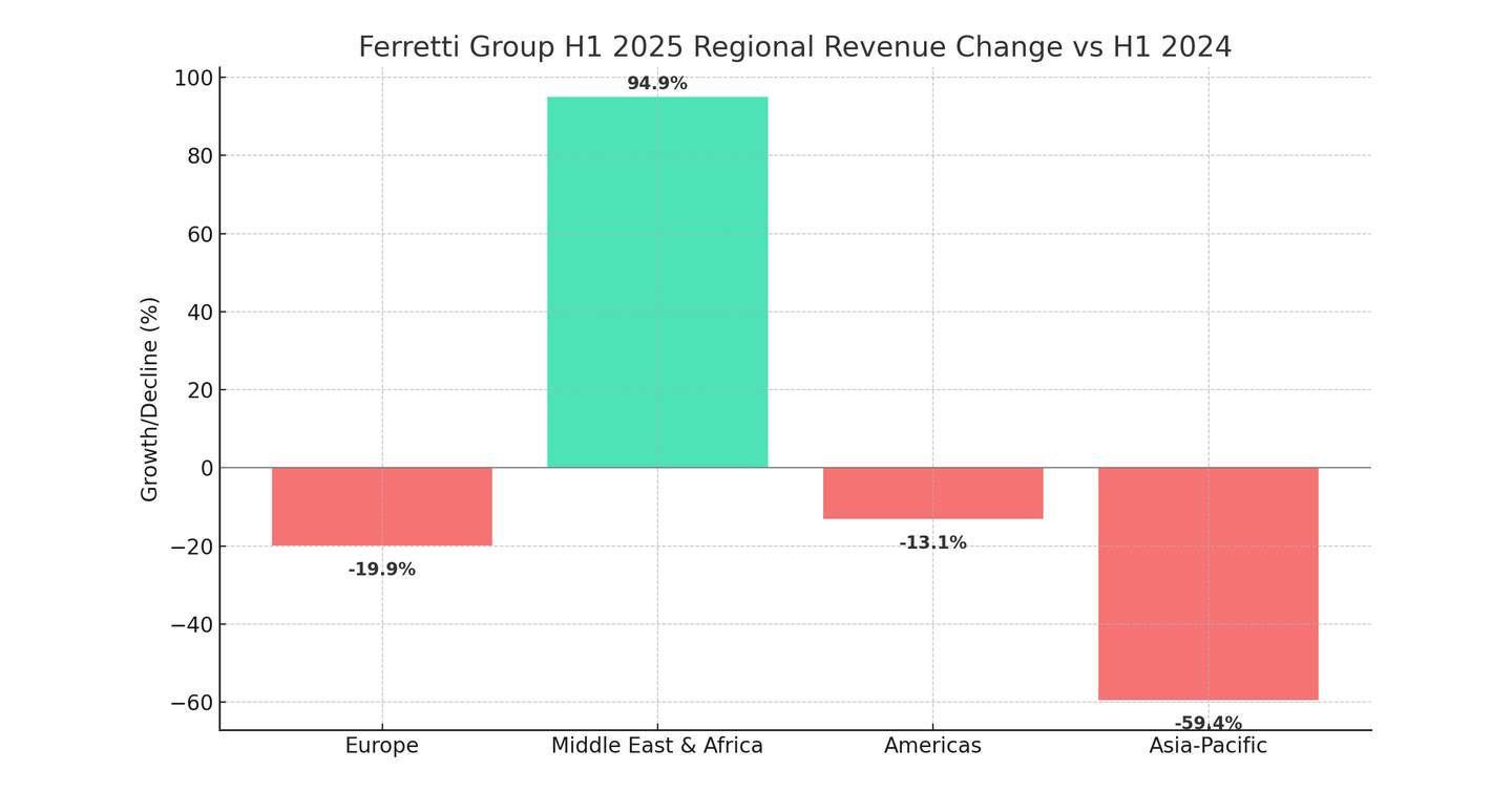 Chart Comparing Regions 2025 vs 2024