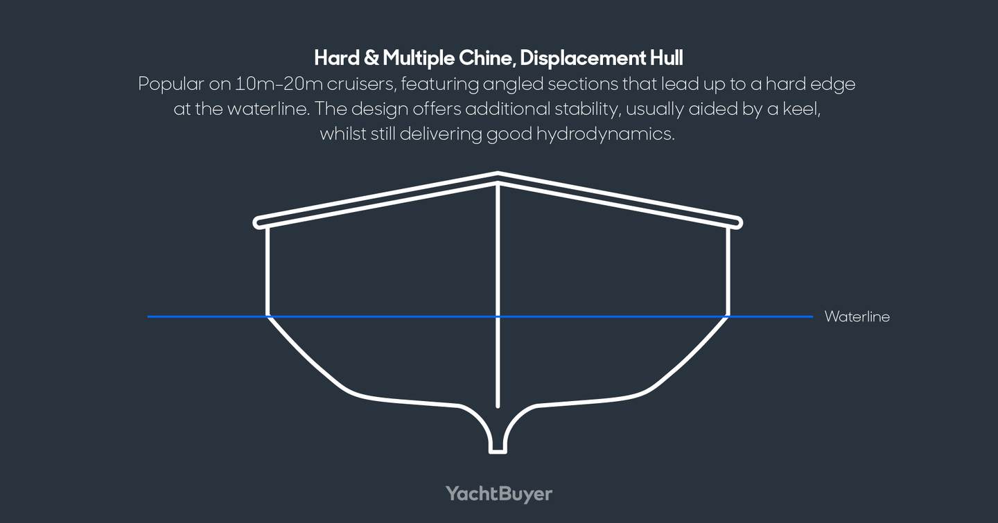 Hard & Multiple Chine, Displacement Hull diagram