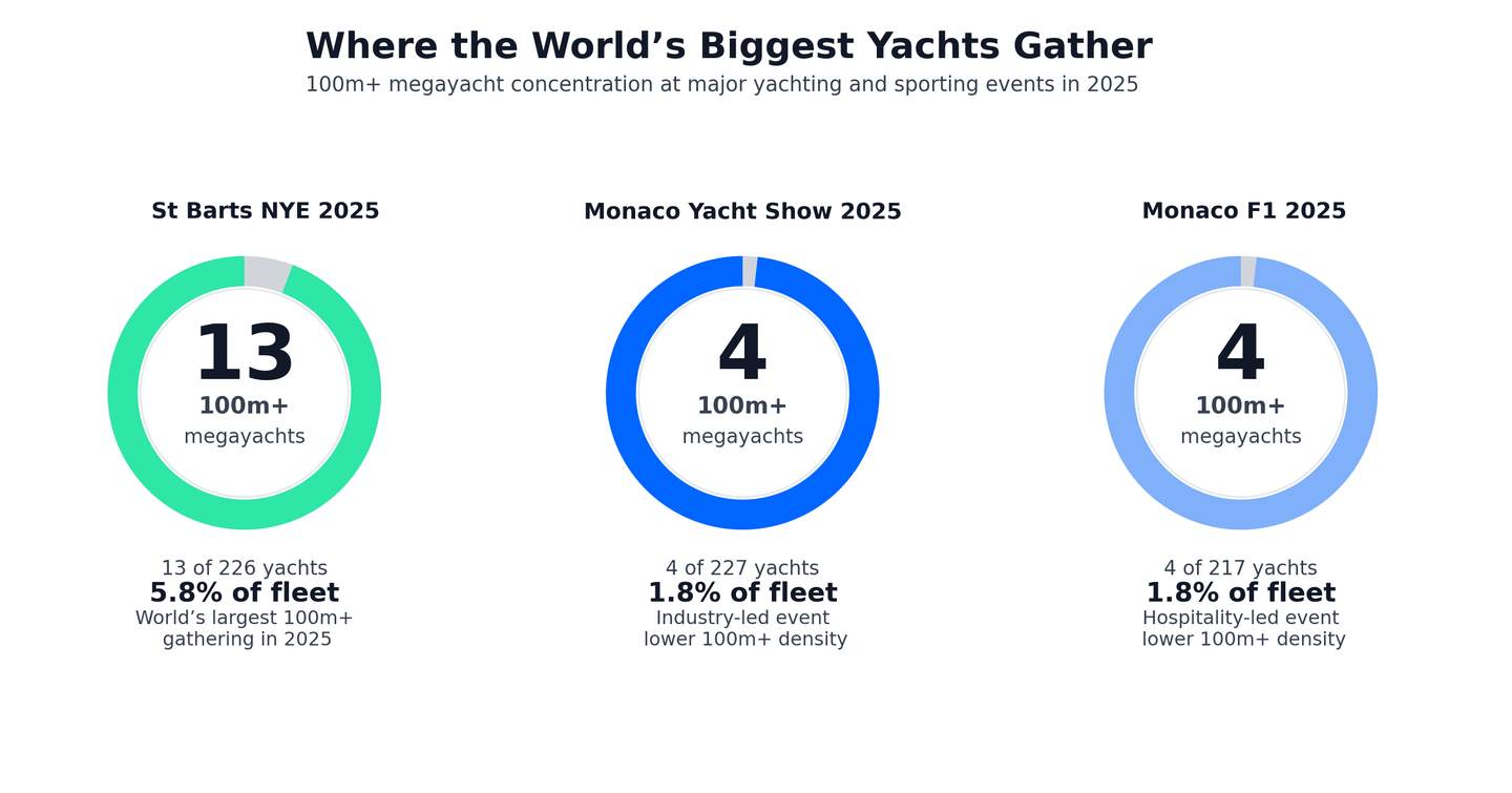 Megayachts 100m+ Infographic St Barts vs Monaco