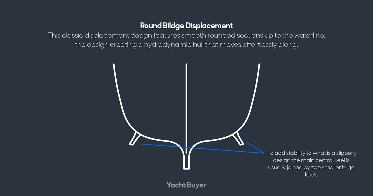 Round Bildge Displacement Hull diagram