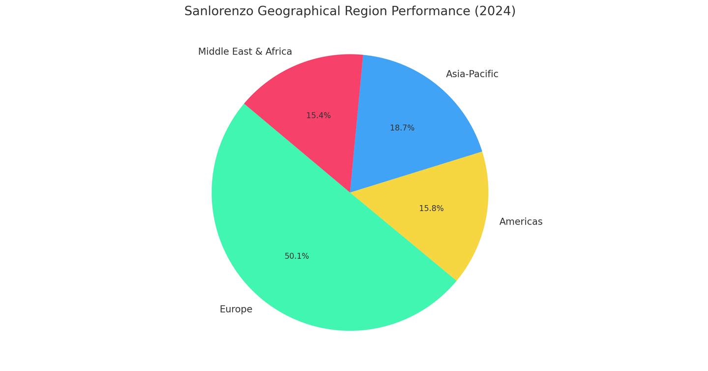 Regional sales pie chart for Sanlorenzo