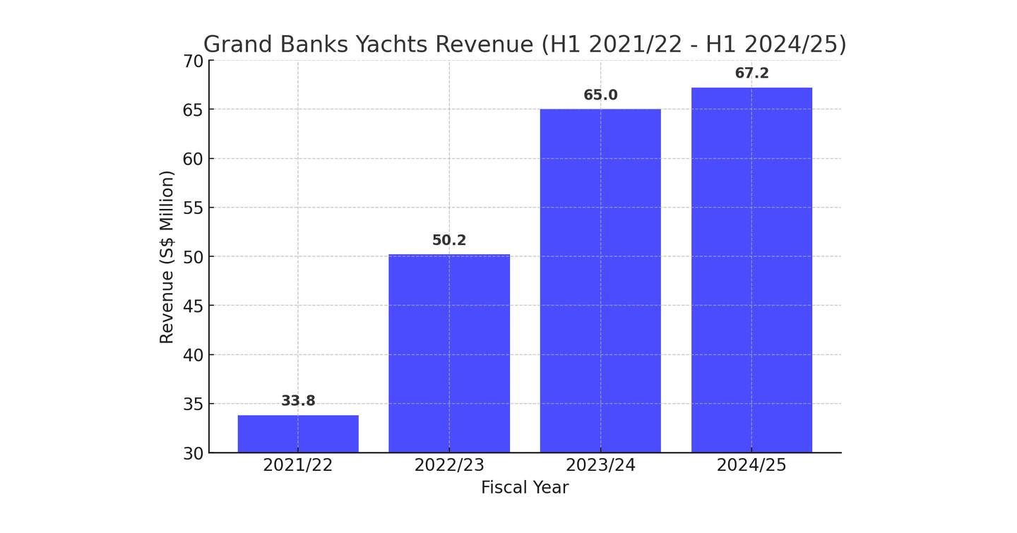 Grand Banks H1  Revenues chart