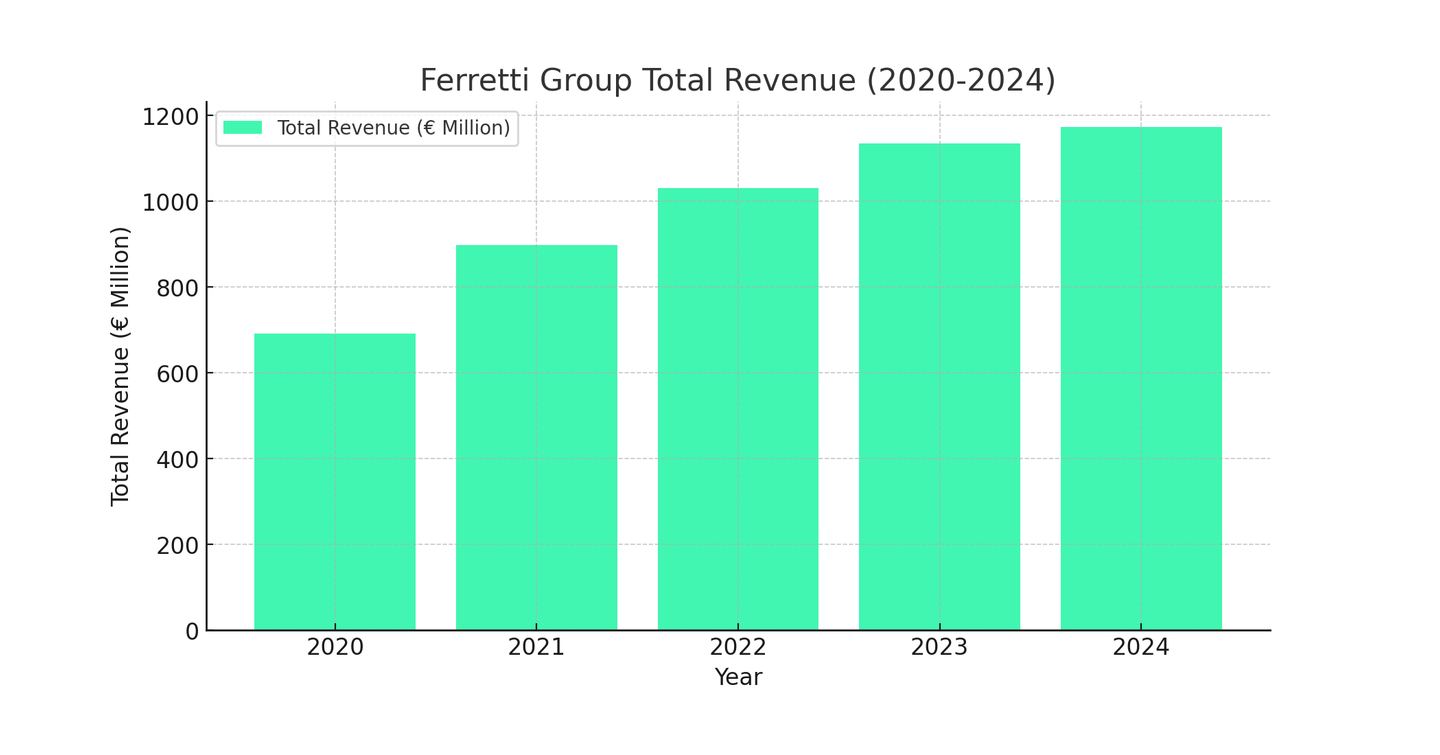 Ferretti Revenue 2020 -2024 bar chart