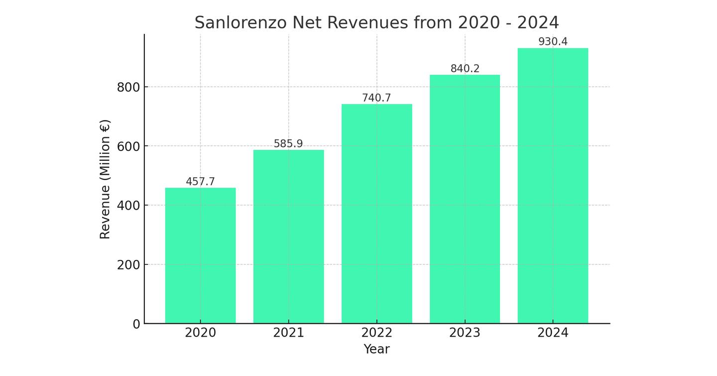 Last 5 years revenue bar charter for Sanlorenzo