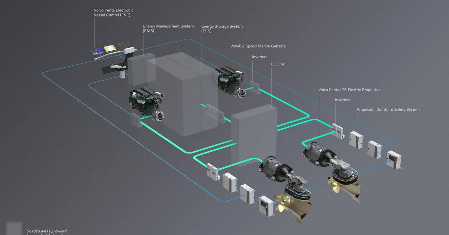 Hybrid solution with diesel generators and electric motors diagram