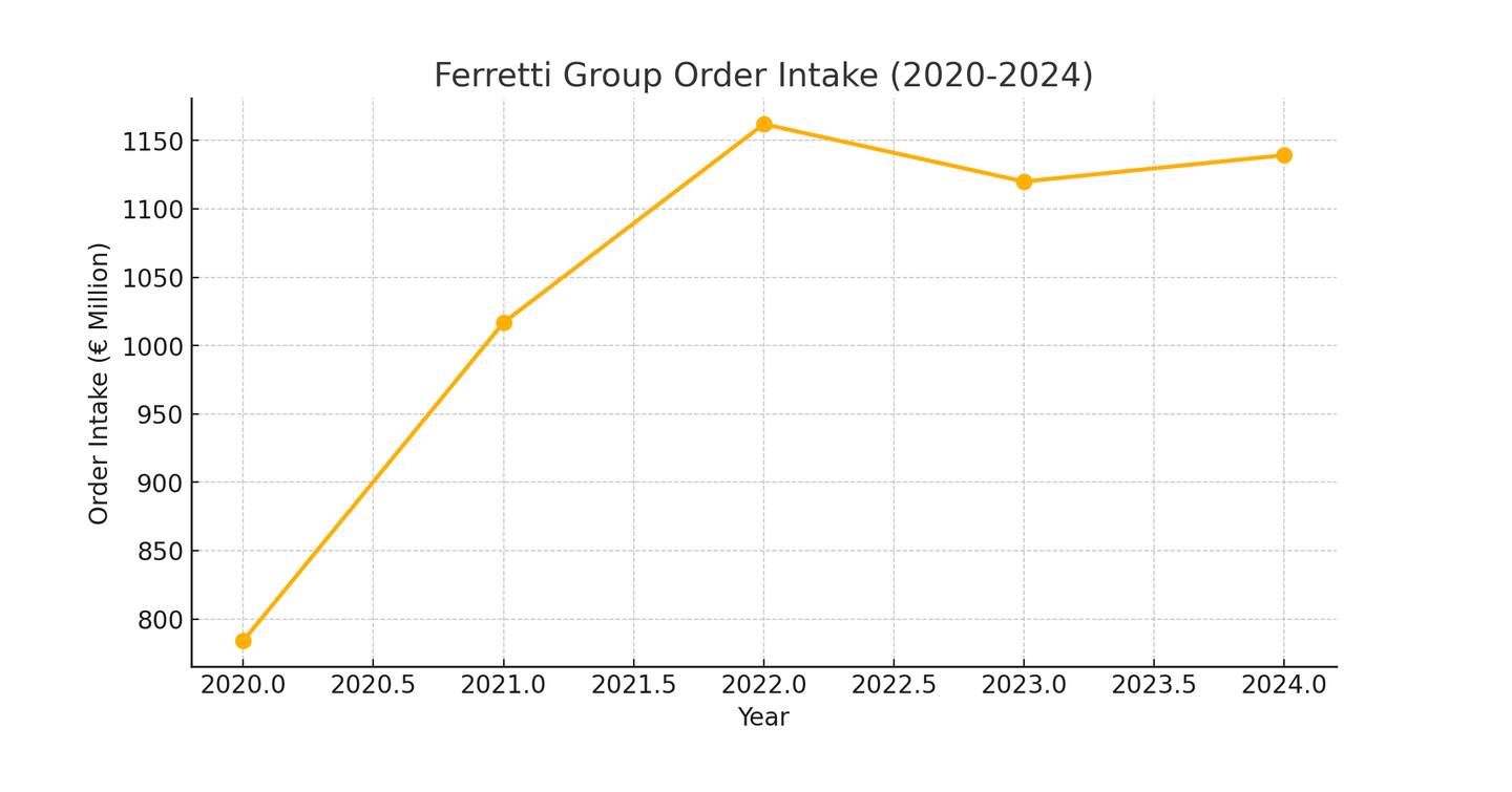 Ferretti Order Intake 2020 - 2024 chart