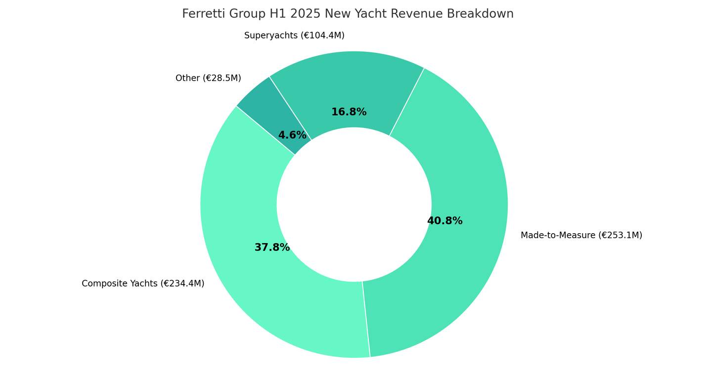 Pie Chart showing Ferretti Group H1 2025 New Yacht Sales Breakdown
