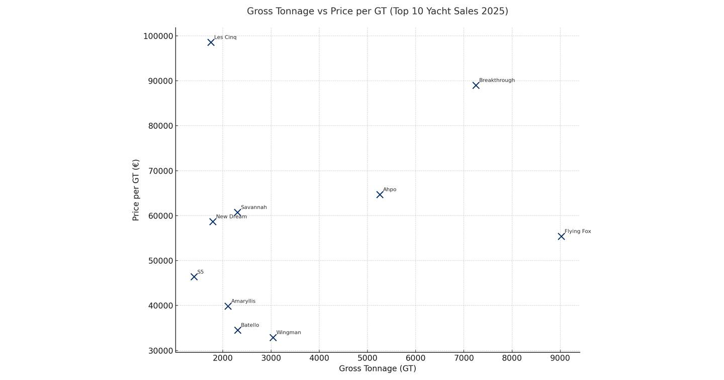 Scatter graph showing gross tonnage vs price per GT of the top 10 superyacht sales of 2025