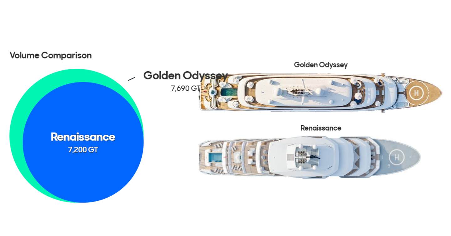 volume comparison between the two yachts GOLDEN ODYSSEY and RENAISSANCE