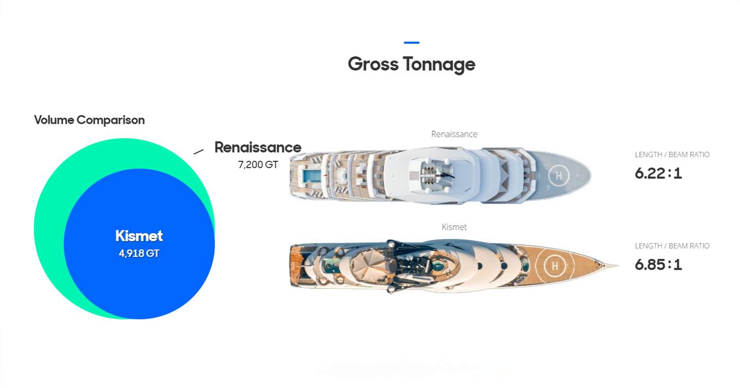 the comparison of yachts KISMET and RENAISSANCE the imagery shows that the latter is the biggest yacht by gross tonnage