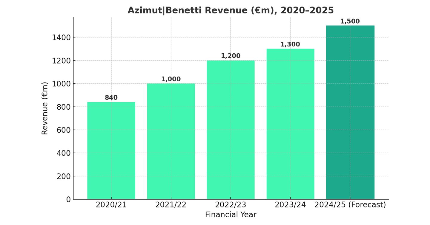 Revenue graph for past 5 years for Azimut Benetti Group