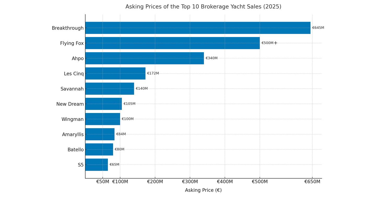 Bar graph showing asking prices of the top 10 brokerage yacht sales of 2025