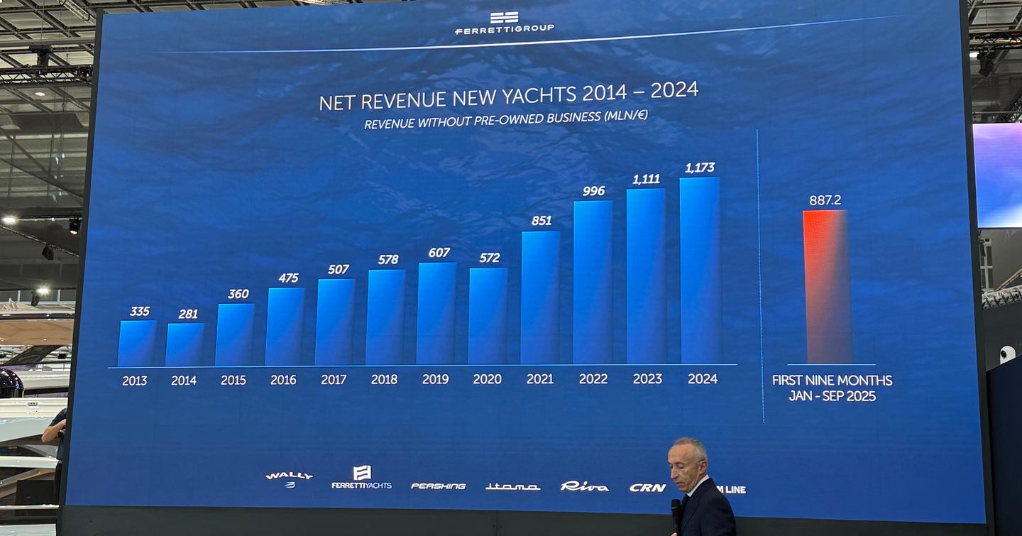 Chart showing Ferretti Group Revenue growing over last 4 years