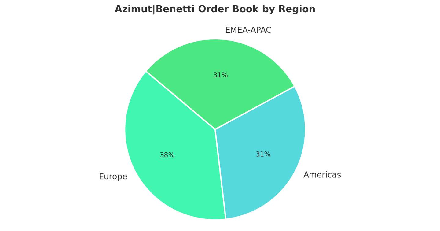Pie chart showing Azimut Benetti Order book breakdown by region