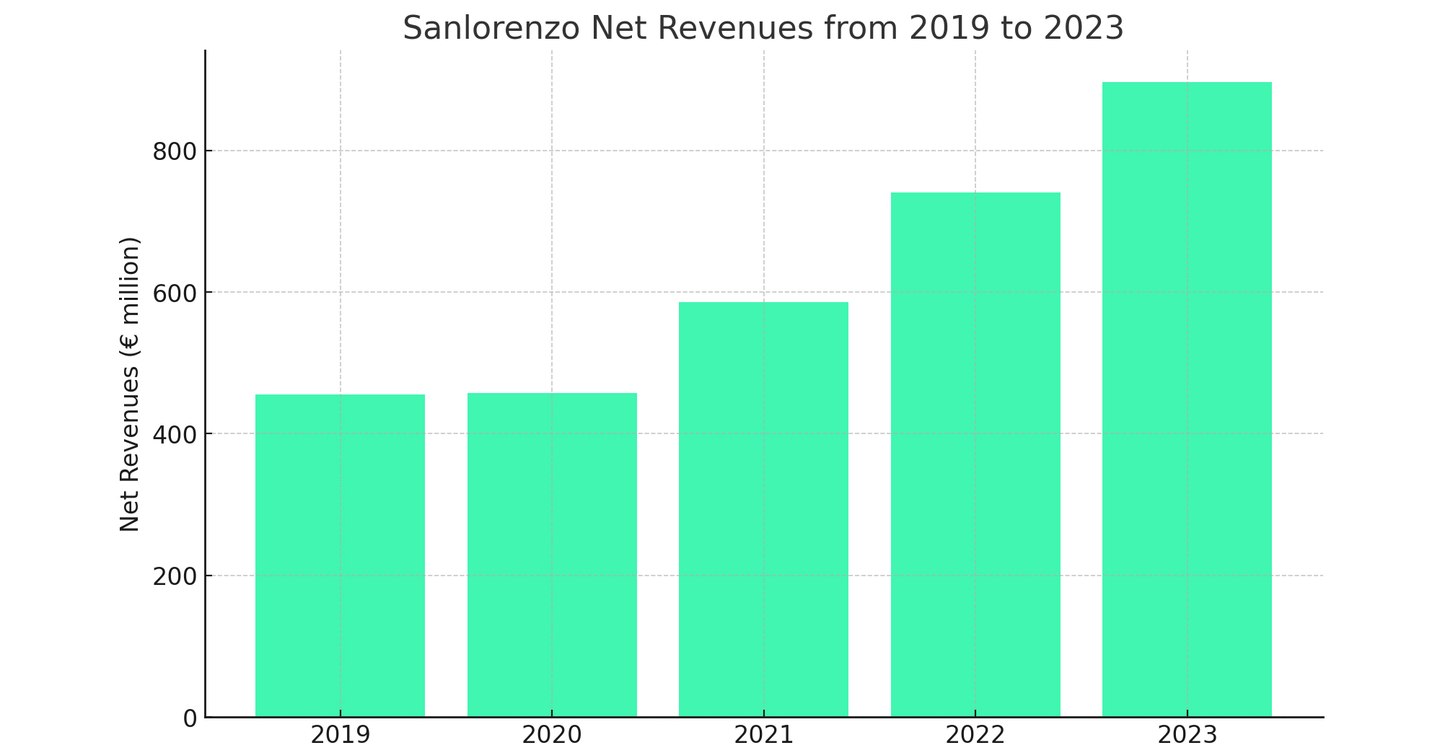 A bar chart showing Sanlorenzo's net revenues between 2019 and 2023