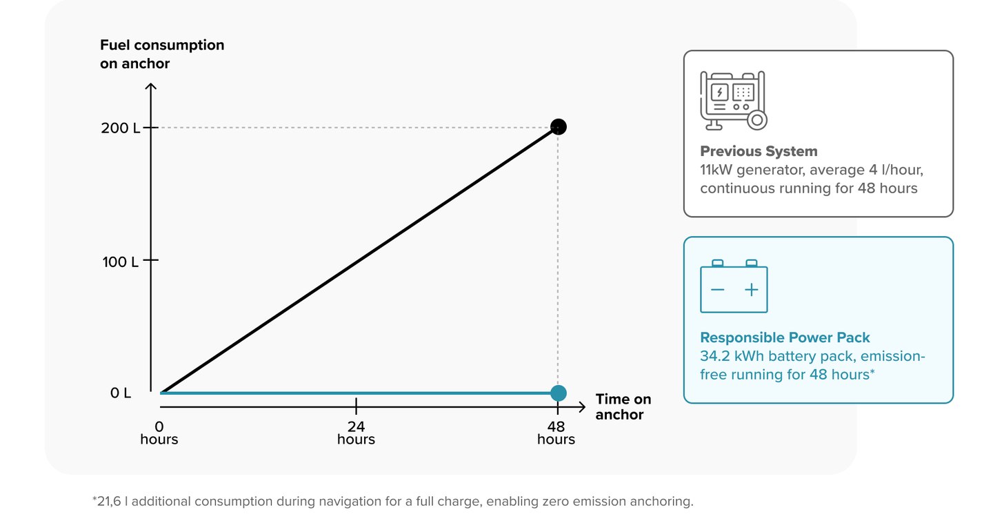 Graph showing 88% emissions reduction with new power park aboard a Greenline 45