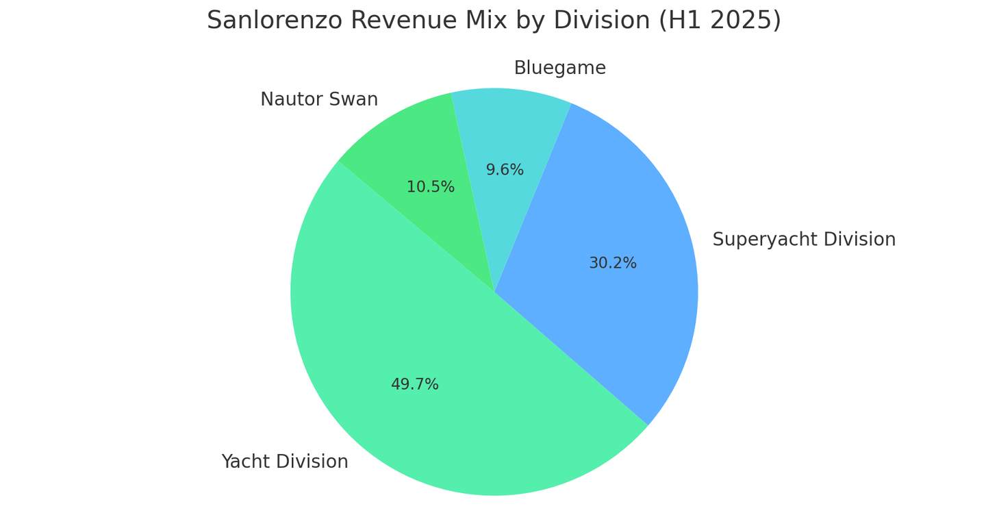 Pie chart displaying Sanlorenzo's revenue mix by division in 2025 