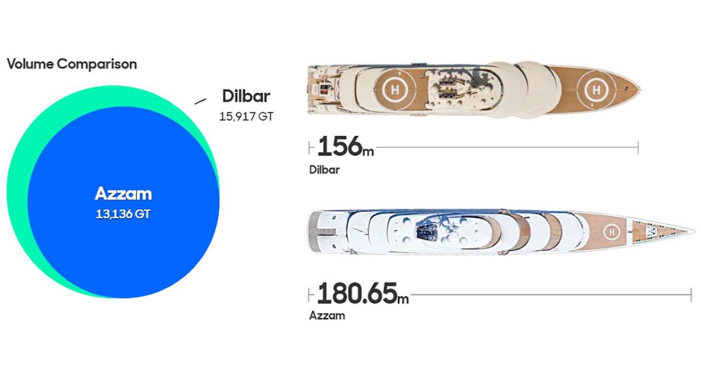 Aerial view of the Yachts Dilbar and Azzam comparing their volume