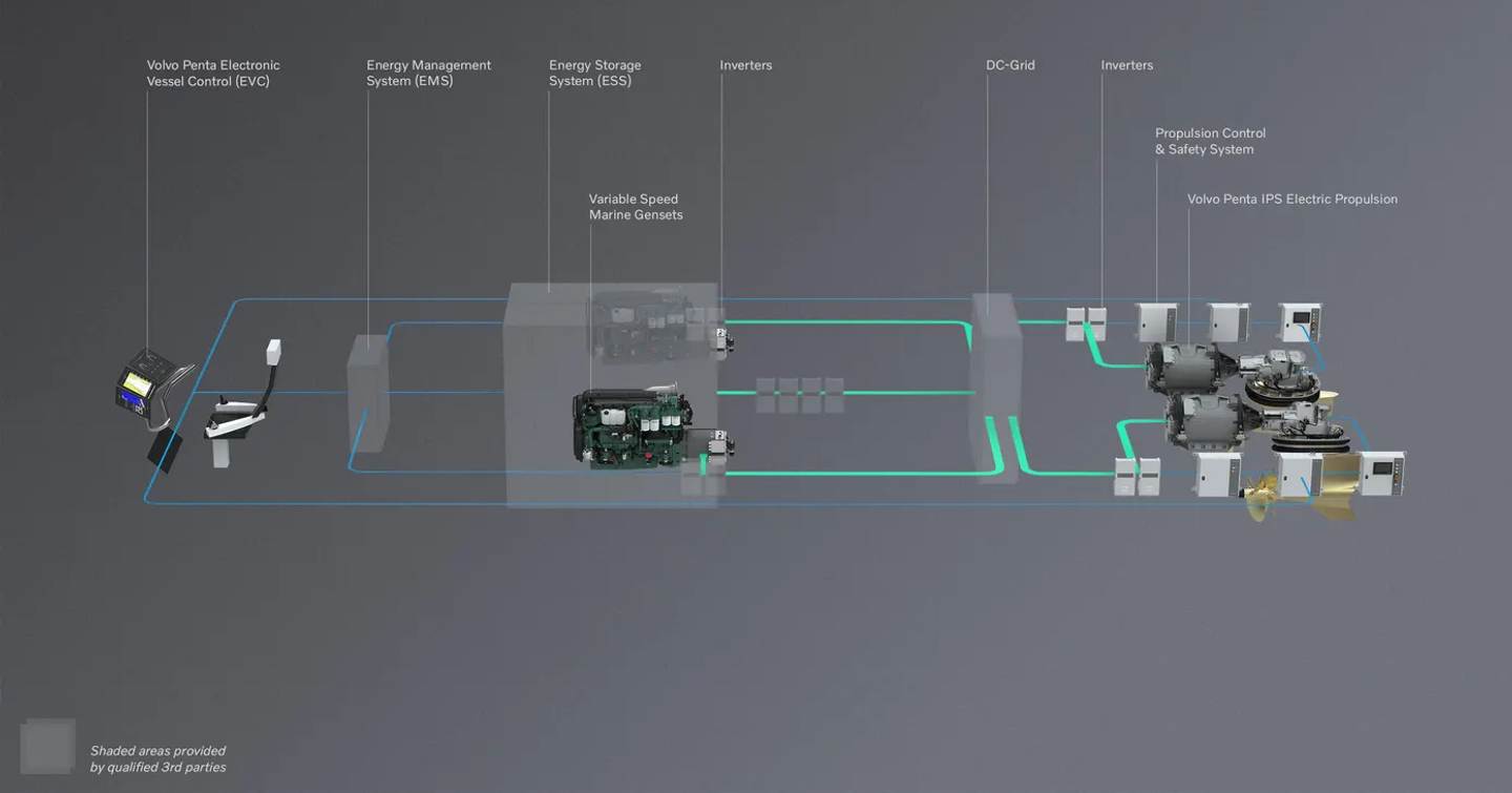 Hybrid solution with diesel generators and electric motors diagram