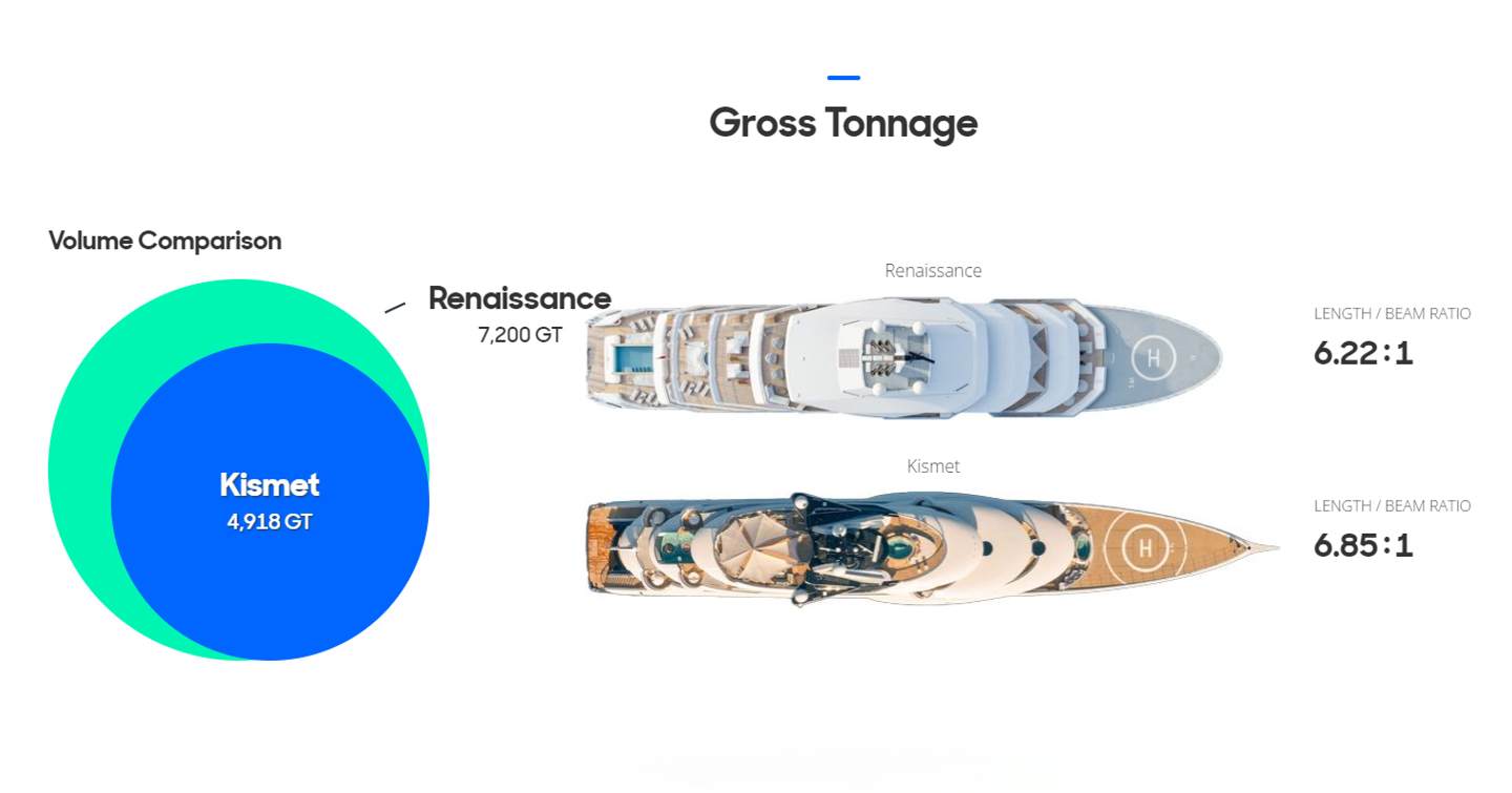 A YB100 comparison of superyachts RENAISSANCE and KISMET in terms of GT