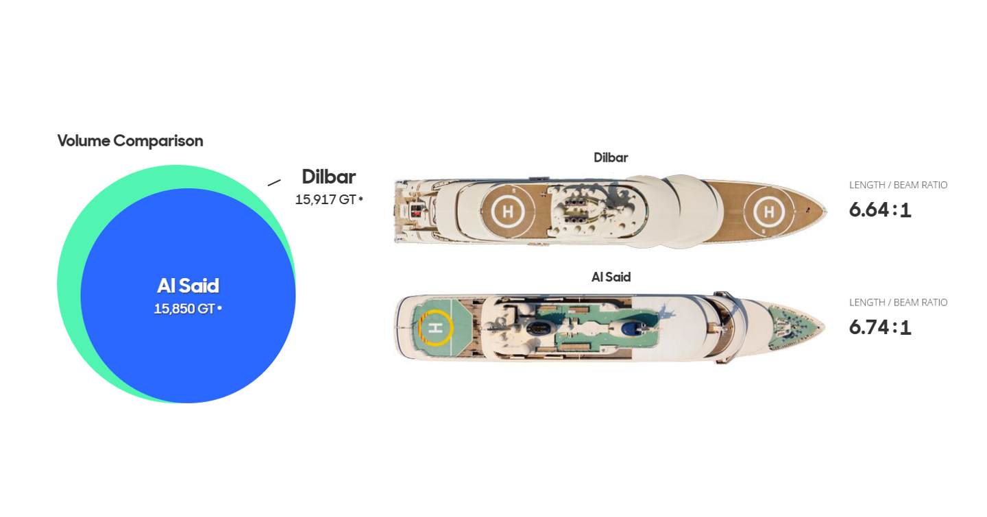 Visual comparision of the worlds 2 largest yachts in the world by GT - Dilbar vs Al Said