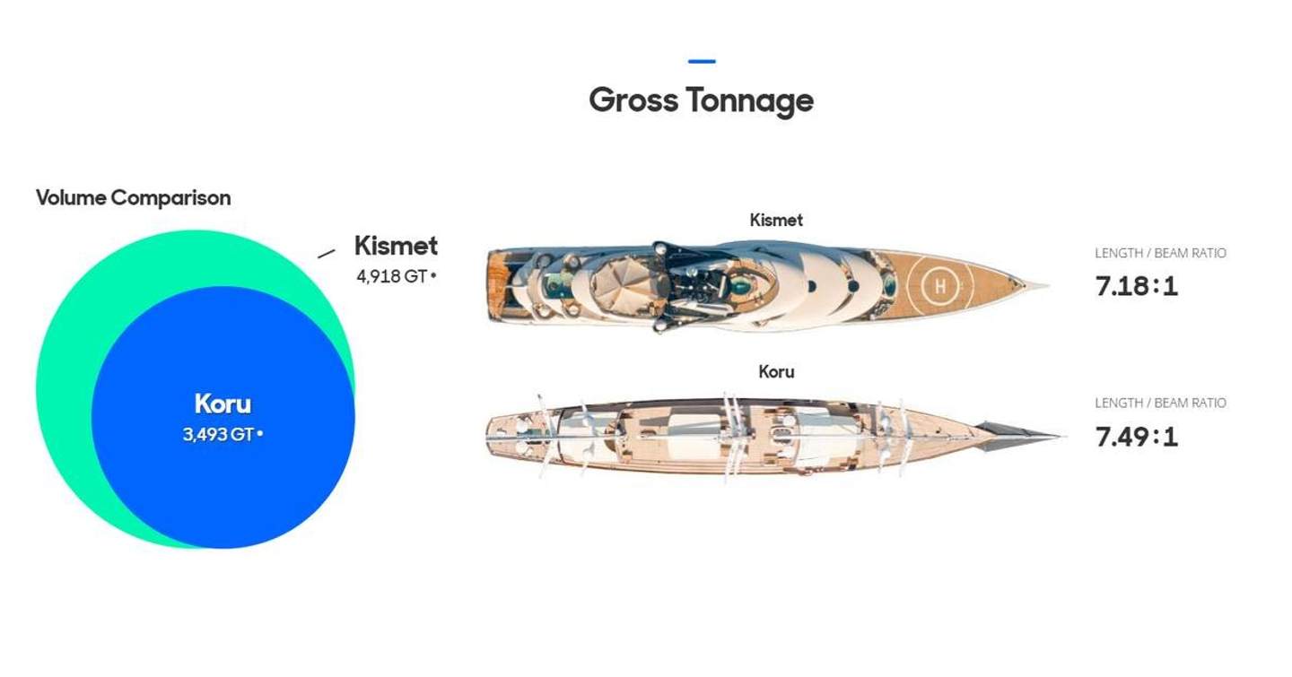 Comparison of gross tonnage infographic of superyacht Kismet and superyacht Koru