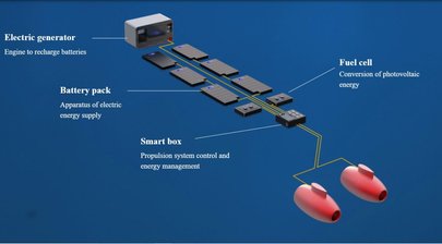 Italian companies collaborate on new electric power platform