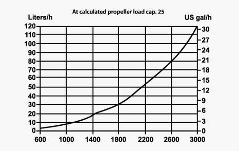 calculated propeller load graph