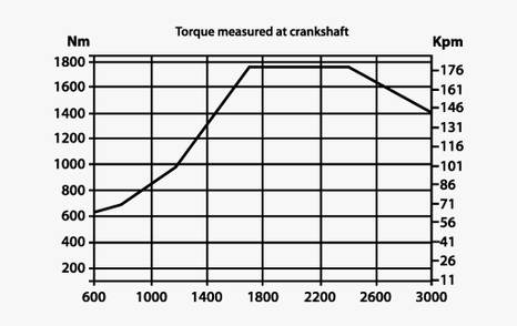 Torque measured at crankshaft graph