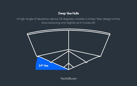 Deep Vee hulls diagram