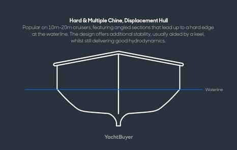 Hard & Multiple Chine, Displacement Hull diagram