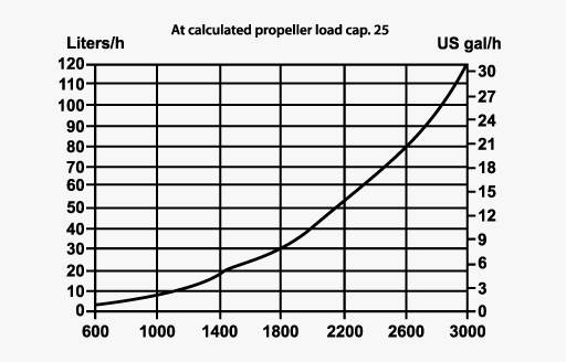 calculated propeller load graph