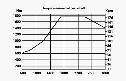 Torque measured at crankshaft graph