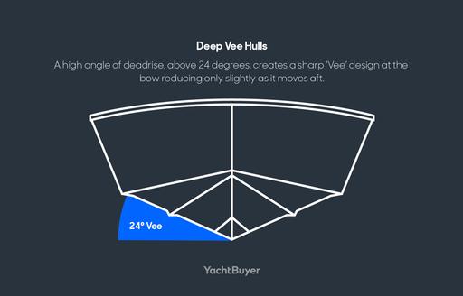 Deep Vee hulls diagram