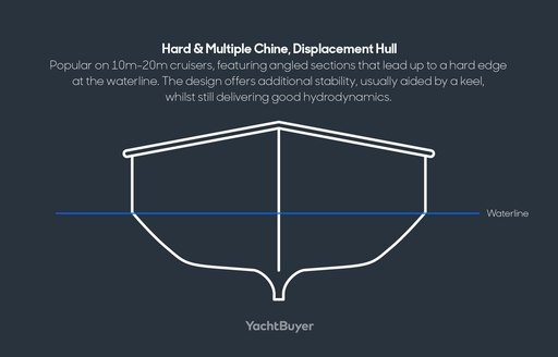 Hard & Multiple Chine, Displacement Hull diagram