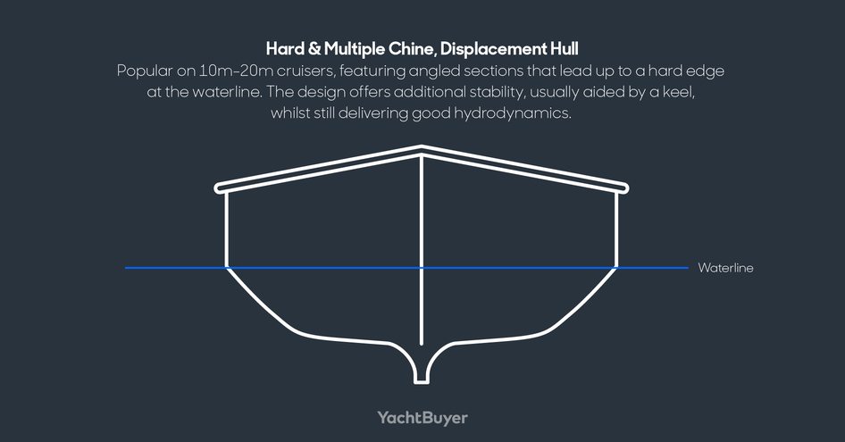 Hard & Multiple Chine, Displacement Hull diagram