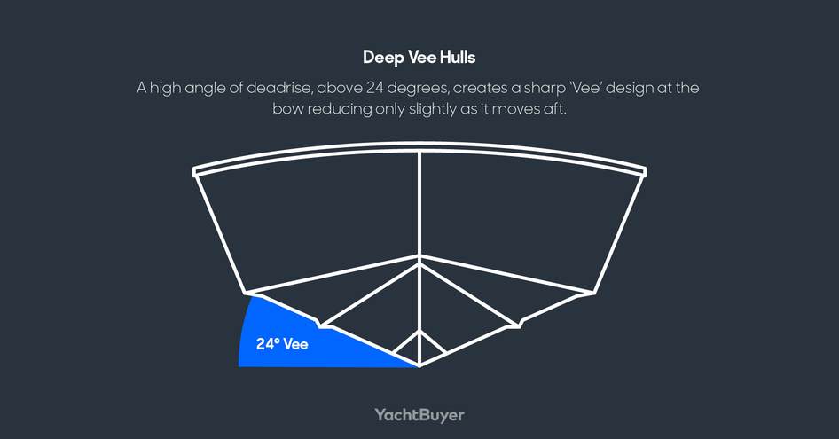 Deep Vee hulls diagram