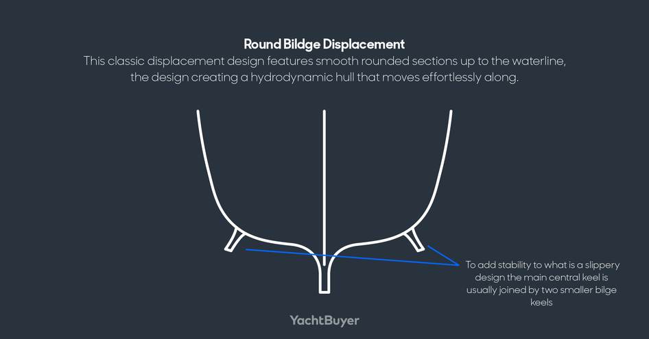 Round Bildge Displacement Hull diagram