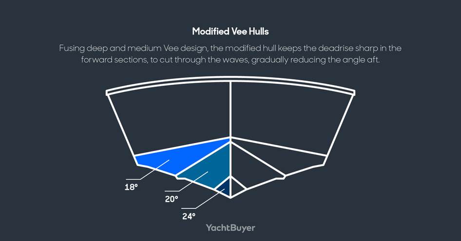 Modified Vee Hulls diagram