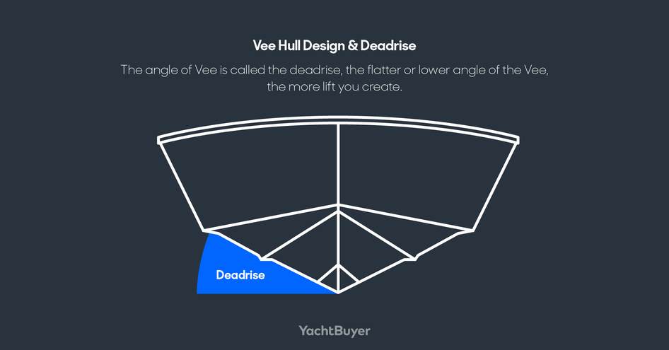 Vee Hull diagram