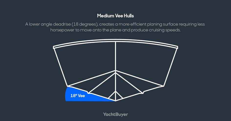 Medium Vee Hull diagram